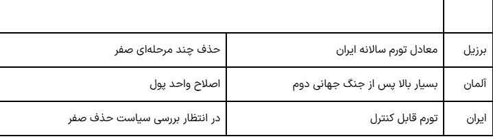 بانک مرکزی و حذف صفر از پول ملی؛ رمز موفقیت در چیست