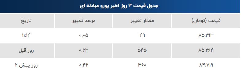 بازار ارز امروز پنجشنبه ۲۷ شهریور ۱۴۰۴ | صعود دلار و یورو + جدول