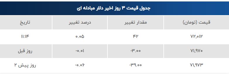بازار ارز امروز پنجشنبه ۲۷ شهریور ۱۴۰۴ | صعود دلار و یورو + جدول