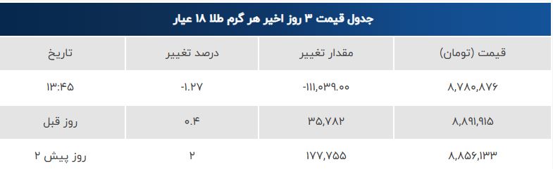 قیمت طلای ۱۸ عیار امروز پنجشنبه ۲۷ شهریور ۱۴۰۴ | کاهش نرخ طلا + جدول