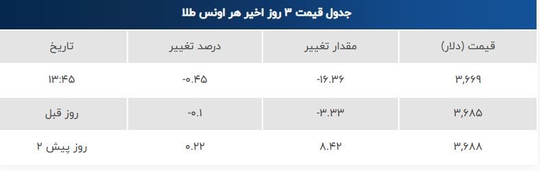 قیمت طلای ۱۸ عیار امروز پنجشنبه ۲۷ شهریور ۱۴۰۴ | کاهش نرخ طلا + جدول