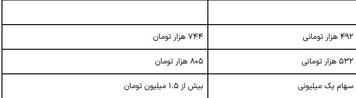 سود سهام عدالت دیرتر واریز میشود؛ تاریخ تازه پرداخت مشخص شد