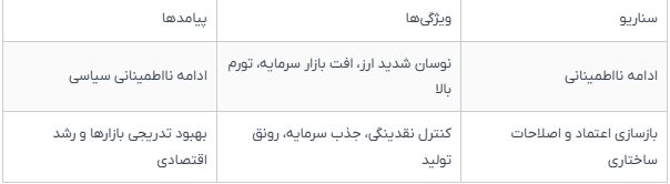آینده بازارهای پولی و مالی ایران در نیمسال دوم ۱۴۰۴