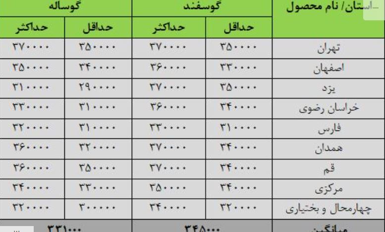 افزایش و کاهش غیرمنتظره قیمت دام زنده؛ نرخ‌های جدید اعلام شد