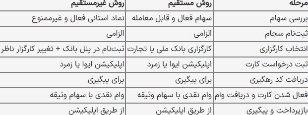 راهنمای کامل دریافت وام با سهام عدالت؛ از شرایط تا مراحل ثبتنام