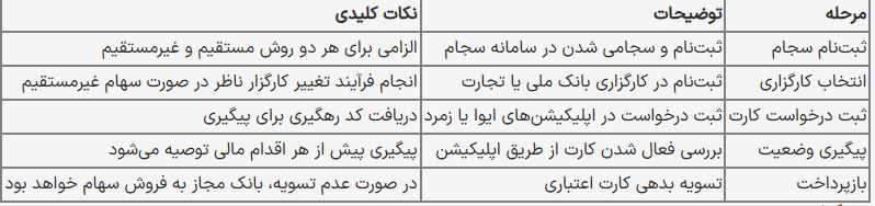 راهنمای کامل دریافت وام با سهام عدالت؛ از شرایط تا مراحل ثبتنام