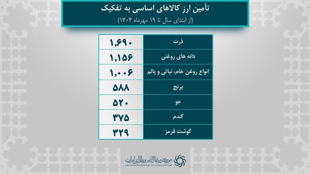 آمار جدید از ارزبری واردات کالاهای اساسی منتشر شد