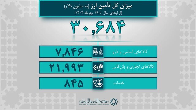 آمار جدید از ارزبری واردات کالاهای اساسی منتشر شد