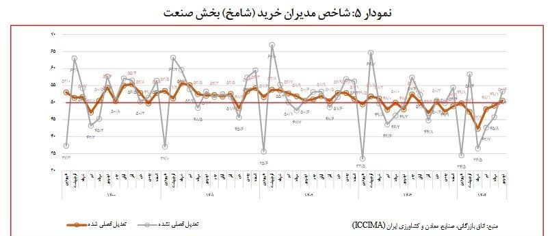 تورم صعودی؛ نتیجه سوءمدیریتهای پولی و مالی