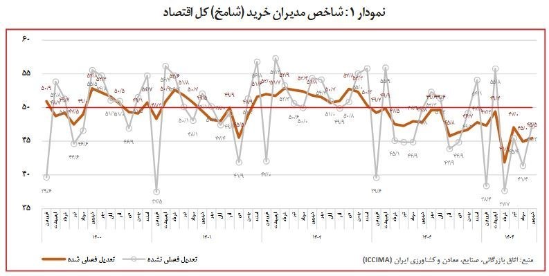 تورم صعودی؛ نتیجه سوءمدیریتهای پولی و مالی