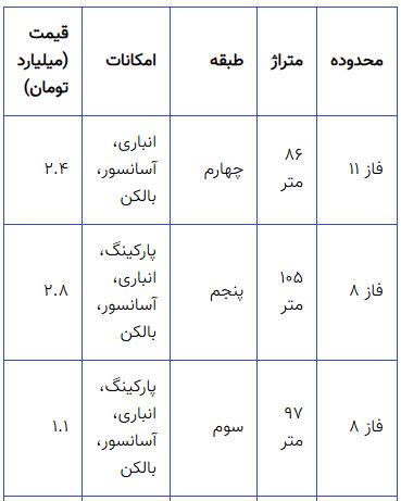 کاهش قیمت مسکن در این منطقه آغاز شد | فرصت مناسب برای خریداران