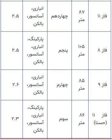 کاهش قیمت مسکن در این منطقه آغاز شد | فرصت مناسب برای خریداران