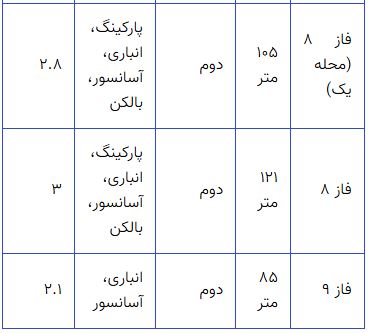 کاهش قیمت مسکن در این منطقه آغاز شد | فرصت مناسب برای خریداران