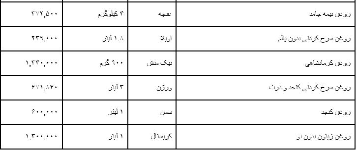 جدیدترین قیمت انواع روغن خوراکی | جامد، مایع و سرخ‌کردنی – مهر ۱۴۰۴