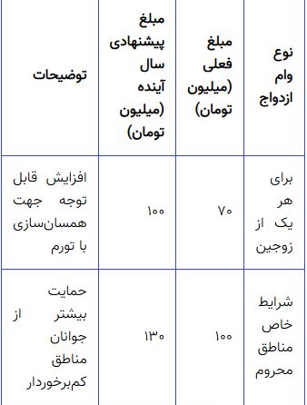 خبر خوب برای زوجین جوان؛ وعدههای دولت در سال آینده