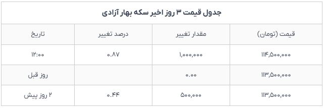 جهش قیمت سکه و نیمسکه در بازار امروز شنبه ۸ آذر