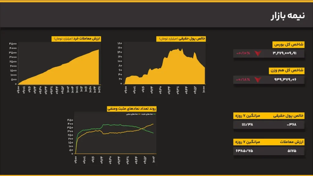 شاخص کل بورس در میانه معاملات ۰.۱ درصد کاهش یافت