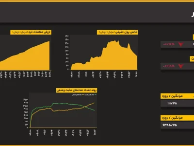 شاخص کل بورس در میانه معاملات ۰.۱ درصد کاهش یافت