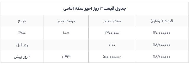 جهش قیمت سکه و نیمسکه در بازار امروز شنبه ۸ آذر