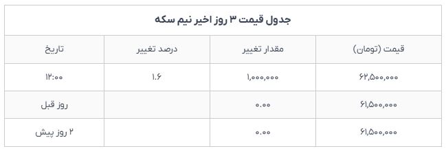 جهش قیمت سکه و نیمسکه در بازار امروز شنبه ۸ آذر