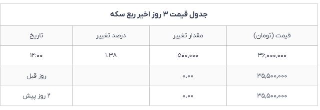 جهش قیمت سکه و نیمسکه در بازار امروز شنبه ۸ آذر