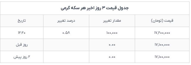 جهش قیمت سکه و نیمسکه در بازار امروز شنبه ۸ آذر