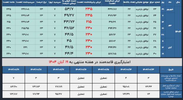 وقتی بانک‌ها تشنه پول می‌شوند؛ نشانه‌ای از تعمیق بحران نقدینگی