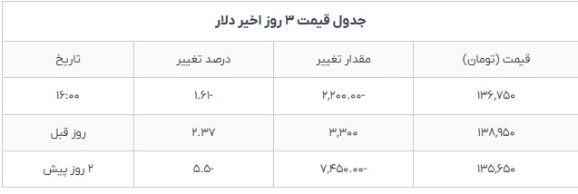 دلار امروز چهارشنبه ۱۰ دی؛ کاهش نرخ در بازار ارز