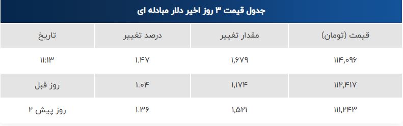 دلار مبادله‌ای در مسیر صعود؛ افزایش قیمت در معاملات امروز سه‌شنبه ۲ دی ۱۴۰۴