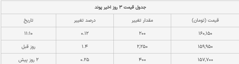 دلار بدون نوسان؛ آخرین قیمت یورو و پوند امروز