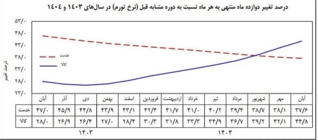 تورم سالانه به ۴۱ درصد رسید؛ اعلام رسمی بانک مرکزی