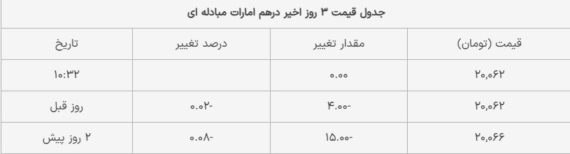 دلار بدون نوسان؛ آخرین قیمت یورو و پوند امروز