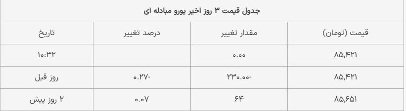 دلار بدون نوسان؛ آخرین قیمت یورو و پوند امروز