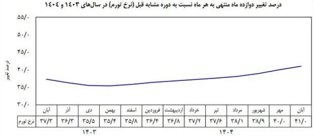 تورم سالانه به ۴۱ درصد رسید؛ اعلام رسمی بانک مرکزی