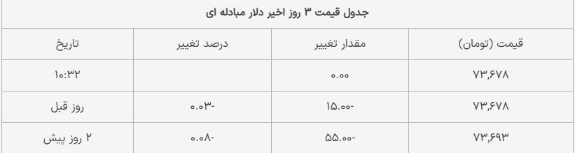 دلار بدون نوسان؛ آخرین قیمت یورو و پوند امروز