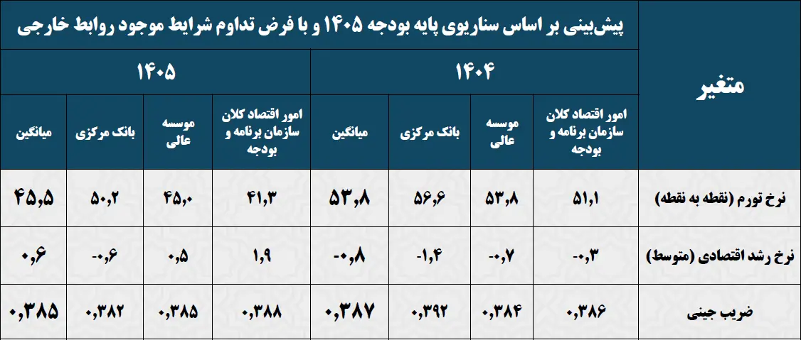 دولت از تورم ۵۳.۸ درصدی در سال جاری خبر داد