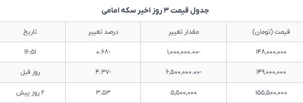 قیمت طلا و سکه امروز ۱۱ دی؛ همه نرخ‌ها در مسیر کاهش