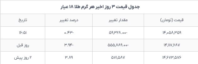 قیمت طلا و سکه امروز ۱۱ دی؛ همه نرخ‌ها در مسیر کاهش