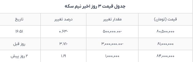 قیمت طلا و سکه امروز ۱۱ دی؛ همه نرخ‌ها در مسیر کاهش