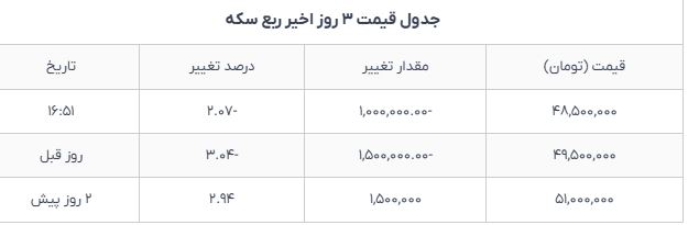 قیمت طلا و سکه امروز ۱۱ دی؛ همه نرخ‌ها در مسیر کاهش