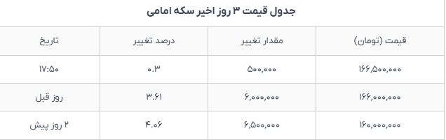 قیمت طلا و سکه در بازار امروز چهارشنبه ۱۷ دی کاهش یافت