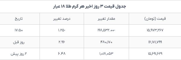 قیمت طلا و سکه در بازار امروز چهارشنبه ۱۷ دی کاهش یافت