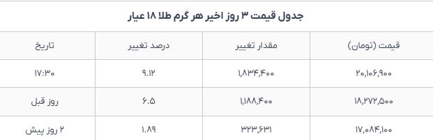 طلا رکورد زد؛ قیمت طلای ۱۸ عیار از ۲۰ میلیون تومان گذشت