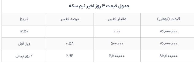 قیمت طلا و سکه در بازار امروز چهارشنبه ۱۷ دی کاهش یافت