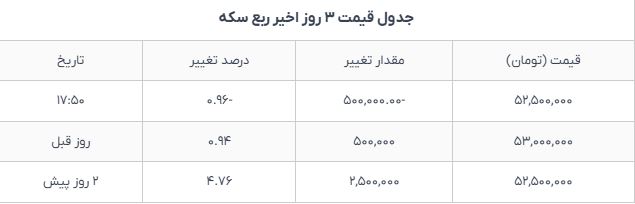 قیمت طلا و سکه در بازار امروز چهارشنبه ۱۷ دی کاهش یافت