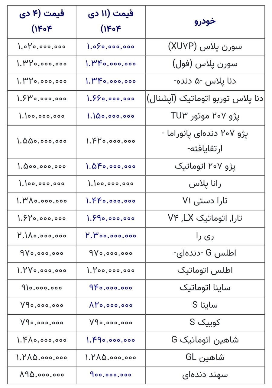 بازار خودرو امروز؛ نوسان قیمت‌ها و تغییرات قابل توجه