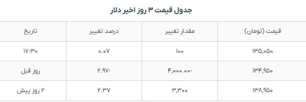 دلار امروز ۱۱ دی؛ کاهش قیمت در بازار ارز
