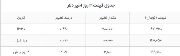 قیمت دلار امروز ۱۸ دی؛ روند نزولی ادامه دارد