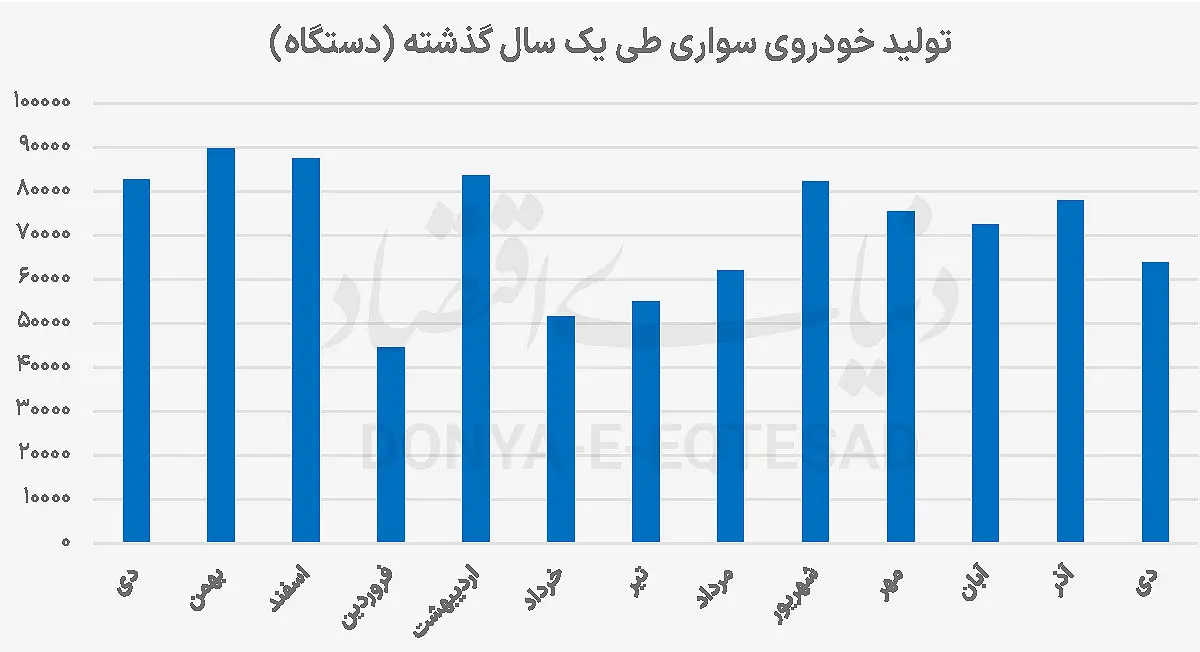 بحران ارزی فشار سنگین به صنعت خودرو وارد کرد