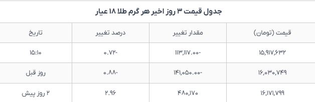 قیمت طلای ۱۸عیار امروز ۱۸ دی؛ سیر نزولی بازار طلا